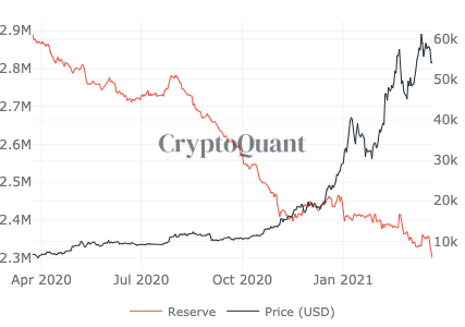 BTC Supply-side crisis