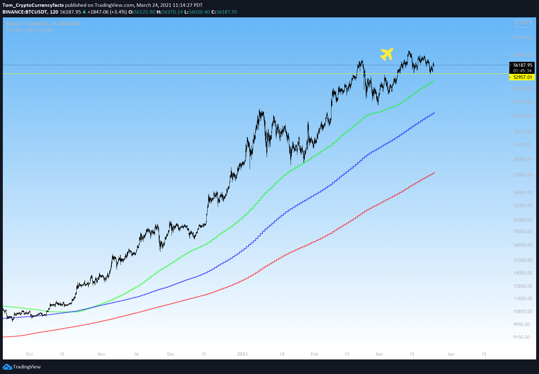 BTC holding support and in an uptrend.